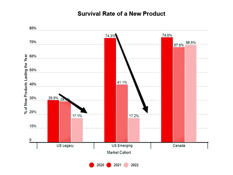 Data of survival rate of new product in cannabis industry